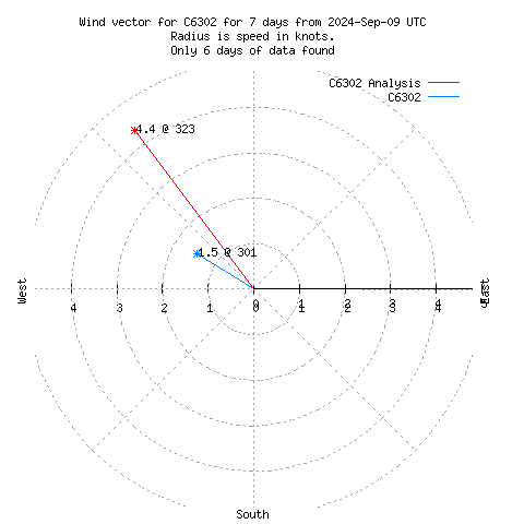 Wind vector chart for last 7 days