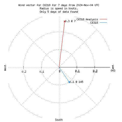 Wind vector chart for last 7 days