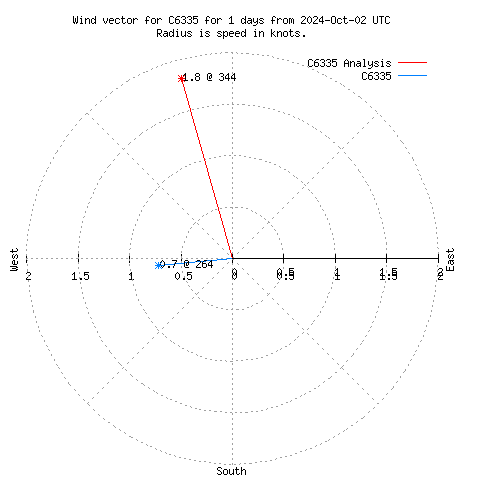 Wind vector chart