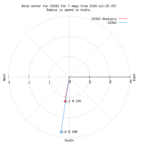 Wind vector chart for last 7 days