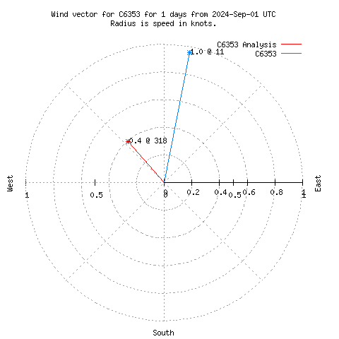 Wind vector chart