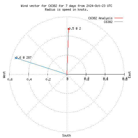 Wind vector chart for last 7 days