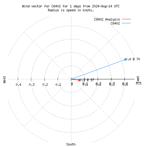 Wind vector chart