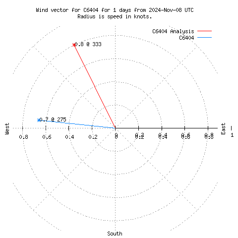 Wind vector chart