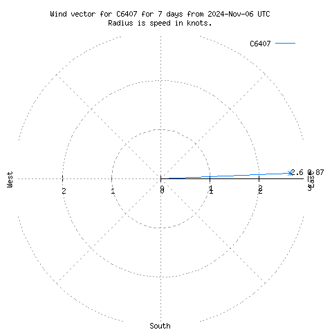 Wind vector chart for last 7 days