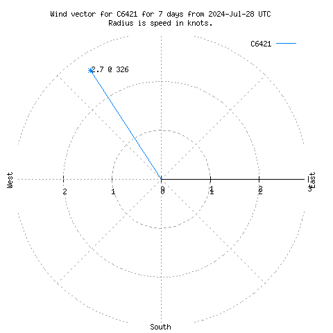 Wind vector chart for last 7 days