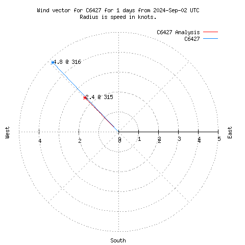 Wind vector chart