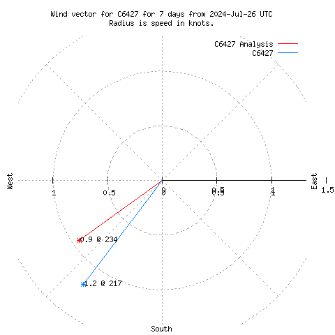 Wind vector chart for last 7 days