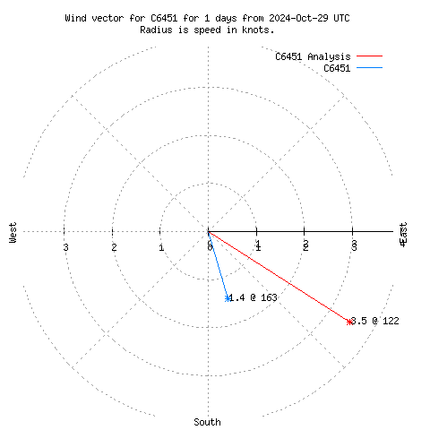 Wind vector chart