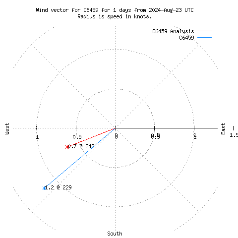 Wind vector chart