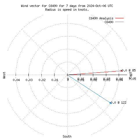 Wind vector chart for last 7 days