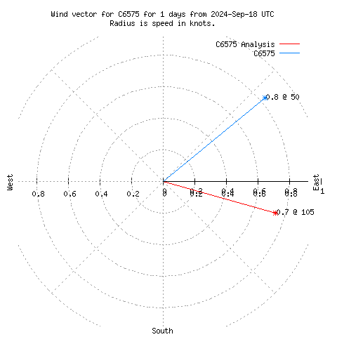 Wind vector chart