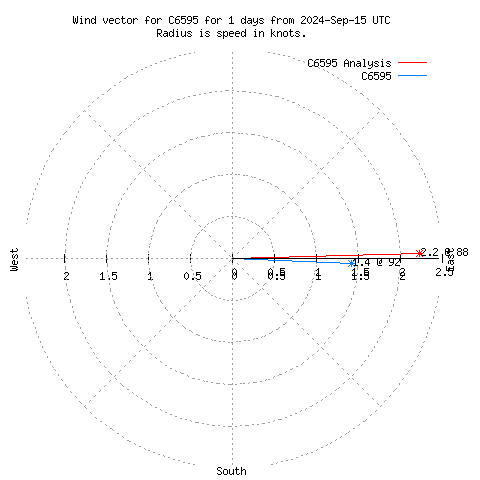 Wind vector chart