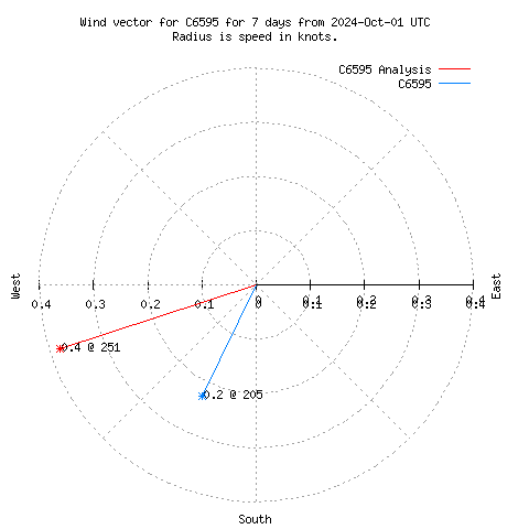 Wind vector chart for last 7 days