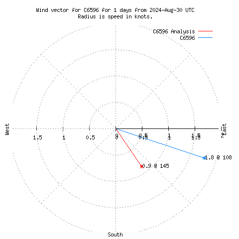 Wind vector chart