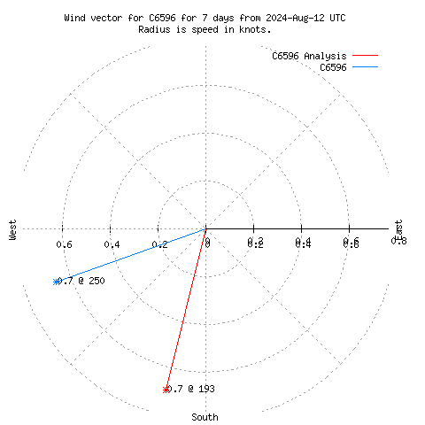 Wind vector chart for last 7 days