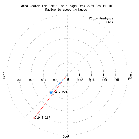 Wind vector chart