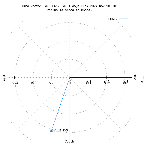 Wind vector chart