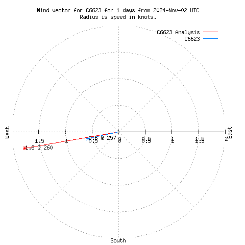 Wind vector chart