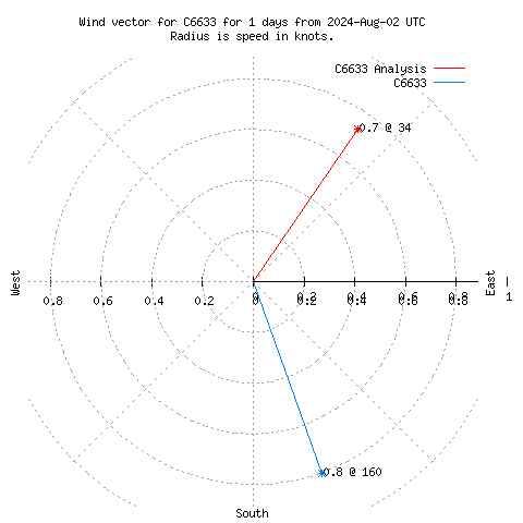 Wind vector chart