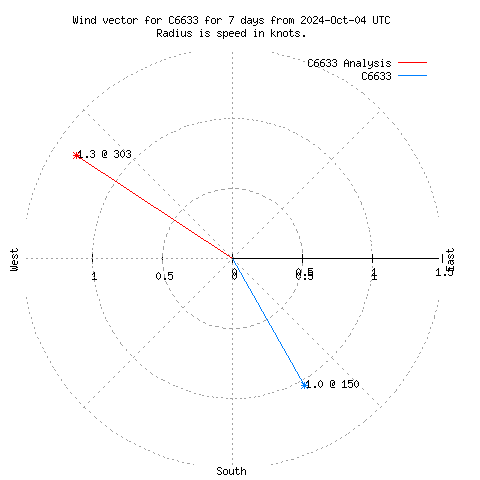 Wind vector chart for last 7 days