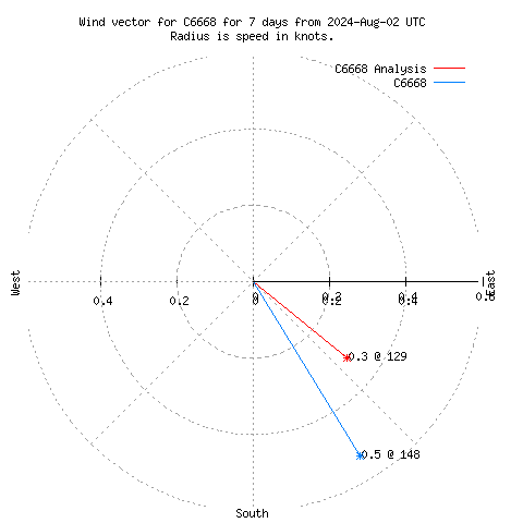 Wind vector chart for last 7 days