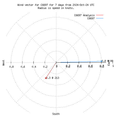 Wind vector chart for last 7 days