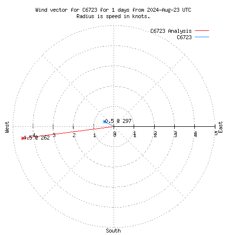 Wind vector chart