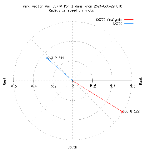 Wind vector chart