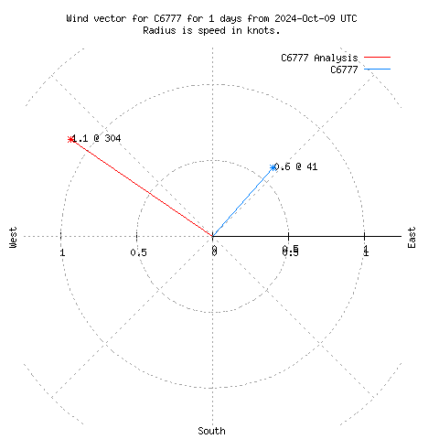 Wind vector chart