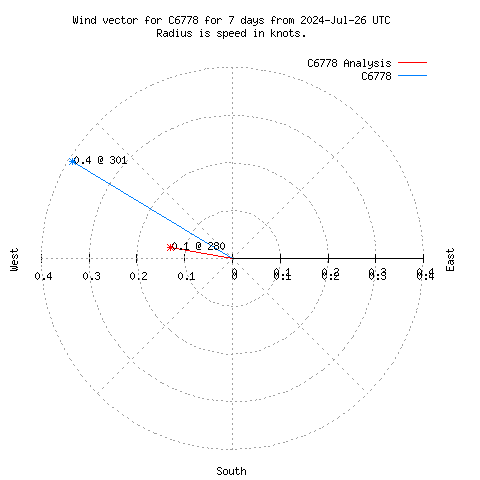 Wind vector chart for last 7 days