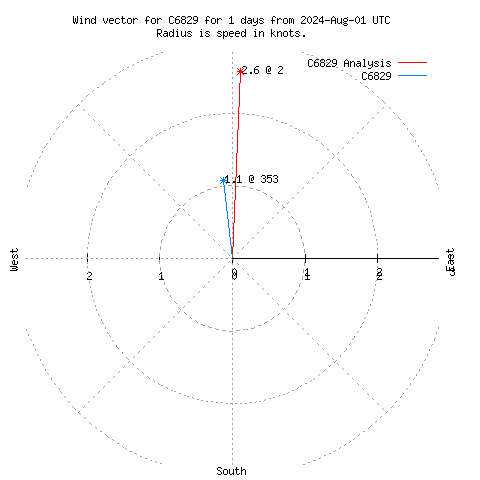 Wind vector chart