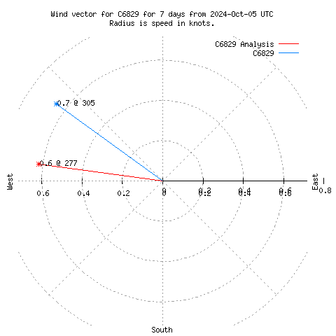 Wind vector chart for last 7 days