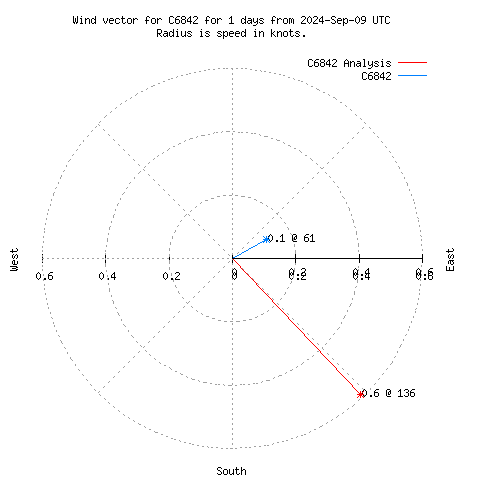 Wind vector chart