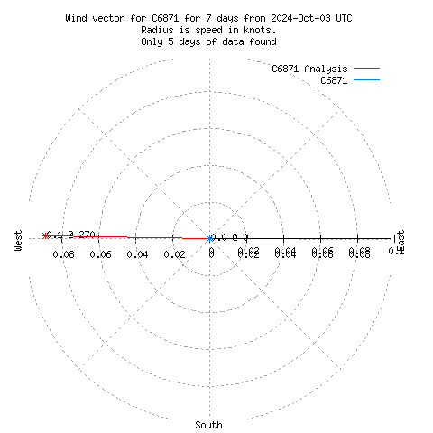 Wind vector chart for last 7 days