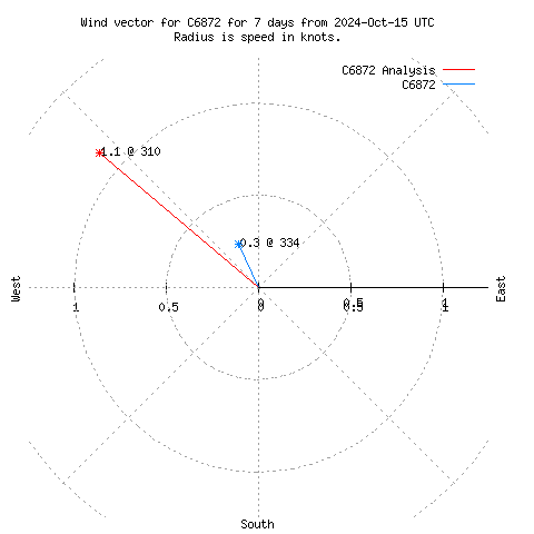 Wind vector chart for last 7 days