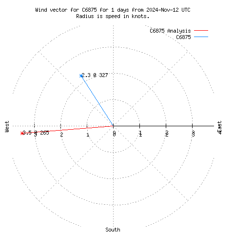 Wind vector chart