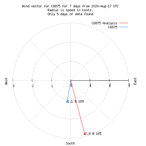 Wind vector chart for last 7 days