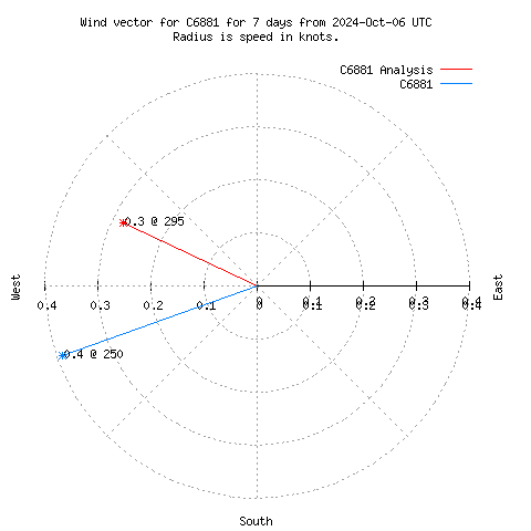 Wind vector chart for last 7 days