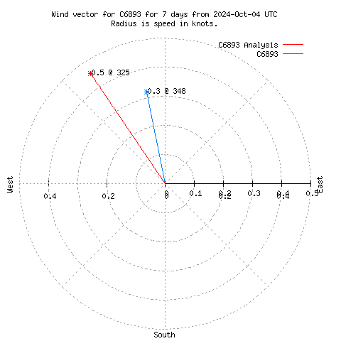 Wind vector chart for last 7 days