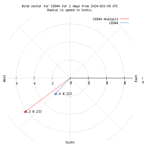 Wind vector chart