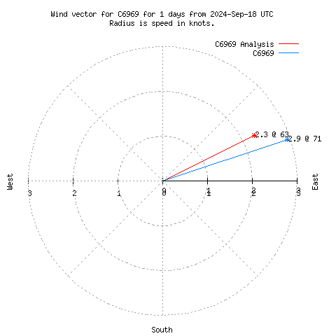 Wind vector chart