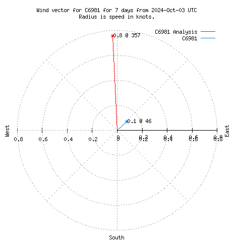 Wind vector chart for last 7 days