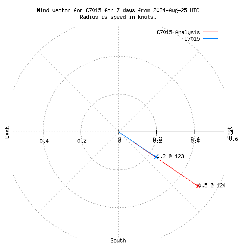 Wind vector chart for last 7 days