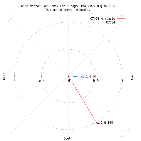 Wind vector chart for last 7 days