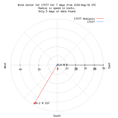 Wind vector chart for last 7 days