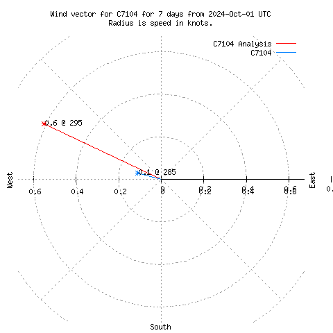 Wind vector chart for last 7 days