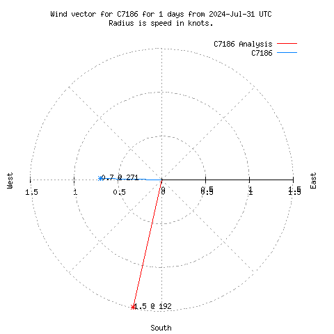 Wind vector chart