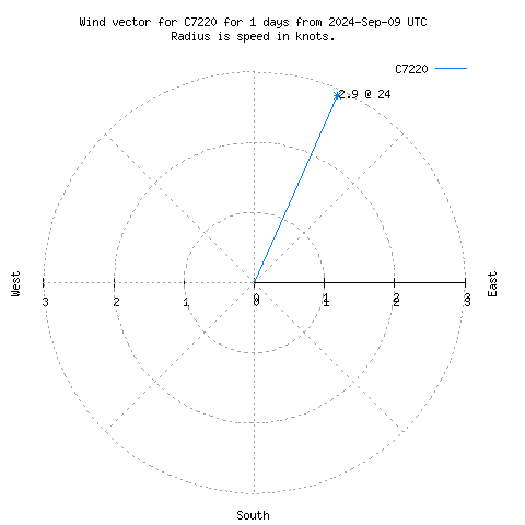 Wind vector chart