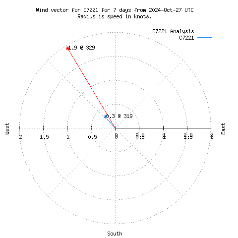 Wind vector chart for last 7 days